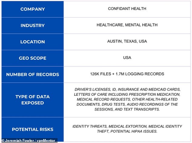 Above, a breakdown of exposed mental health data as reported by cybersecurity researcher Jeremiah Fowler, who discovered and reported the breach at Confident Health, itself, and cybersecurity researchers at vpnMentor.